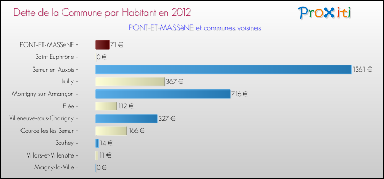 Dette par habitant de la commune en 2012 pour PONT-ET-MASSèNE et les communes proches Comparaison de la dette par habitant de la commune en 2012 pour PONT-ET-MASSèNE et les communes voisines