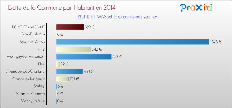 Dette par habitant de la commune en 2014 pour PONT-ET-MASSèNE et les communes proches Comparaison de la dette par habitant de la commune en 2014 pour PONT-ET-MASSèNE et les communes voisines