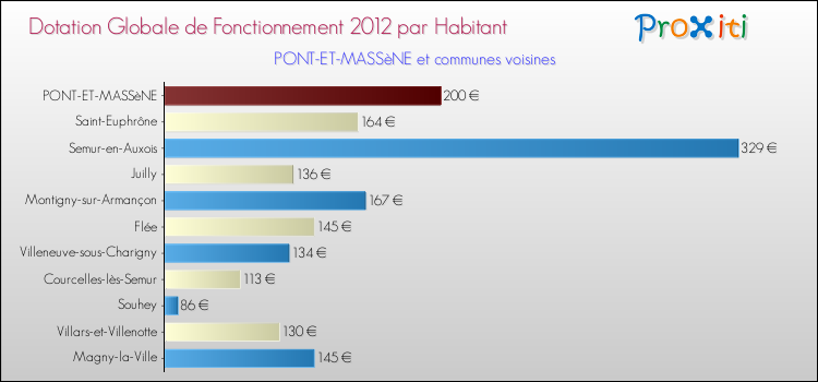 Montant des dotations globales de fonctionnement DGF par Habitant pour PONT-ET-MASSèNE et les communes proches Comparaison des des dotations globales de fonctionnement DGF par habitant pour PONT-ET-MASSèNE et les communes voisines