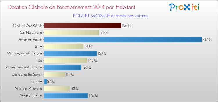 Montant des dotations globales de fonctionnement DGF par Habitant pour PONT-ET-MASSèNE et les communes proches en 2014. Comparaison des des dotations globales de fonctionnement DGF par habitant pour PONT-ET-MASSèNE et les communes voisines en 2014.