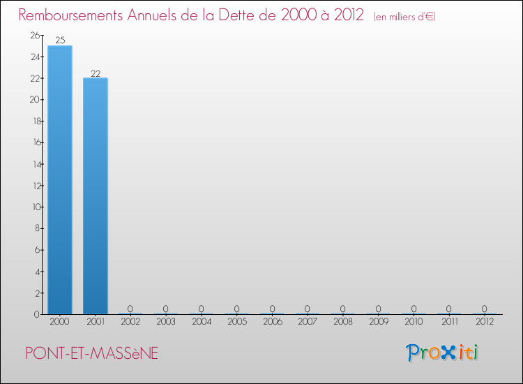 Evolution de l'annuité de la dette pour la commune de PONT-ET-MASSèNE de 2000 à 2012 Annuités de la dette pour PONT-ET-MASSèNE de 2000 à 2012
