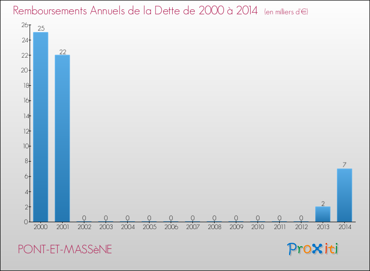 Evolution de l'annuité de la dette pour la commune de PONT-ET-MASSèNE de 2000 à 2014 Annuités de la dette pour PONT-ET-MASSèNE de 2000 à 2014