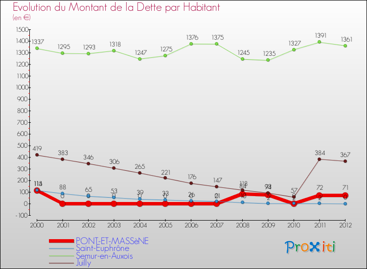 Evolution de la dette par habitant pour la commune de PONT-ET-MASSèNE et les communes proches de 2000 à 2012 Comparaison de la dette par habitant pour PONT-ET-MASSèNE et les communes voisines de 2000 à 2012