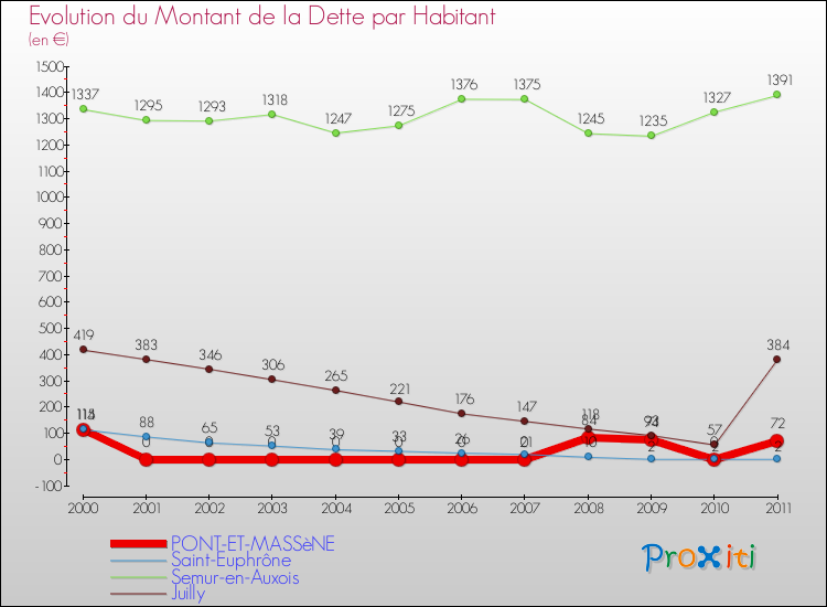 Evolution de la dette par habitant pour la commune de PONT-ET-MASSèNE et les communes proches Comparaison de la dette par habitant pour PONT-ET-MASSèNE et les communes voisines