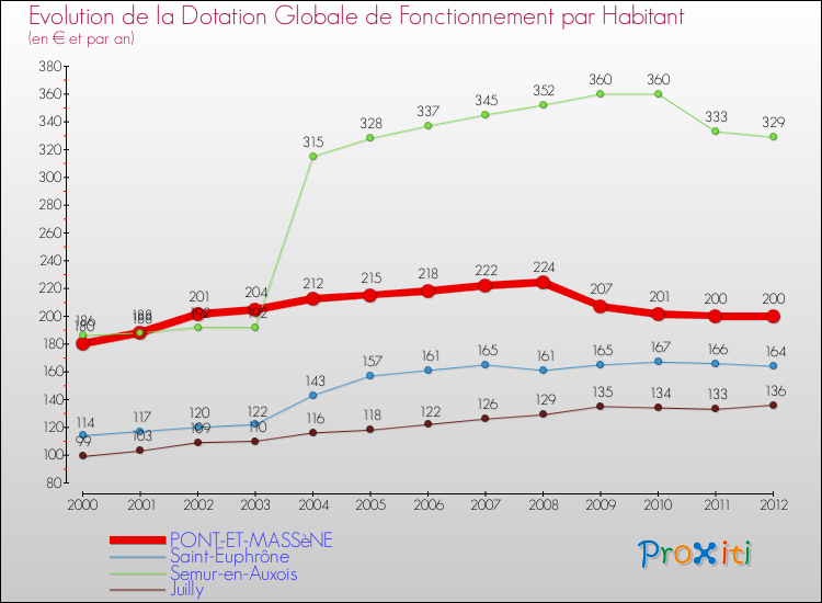 Evolution et montant de la dotation globale de fonctionnement par Habitant pour PONT-ET-MASSèNE et les communes proches Comparaison des dotations globales de fonctionnement par habitant pour PONT-ET-MASSèNE et les communes voisines