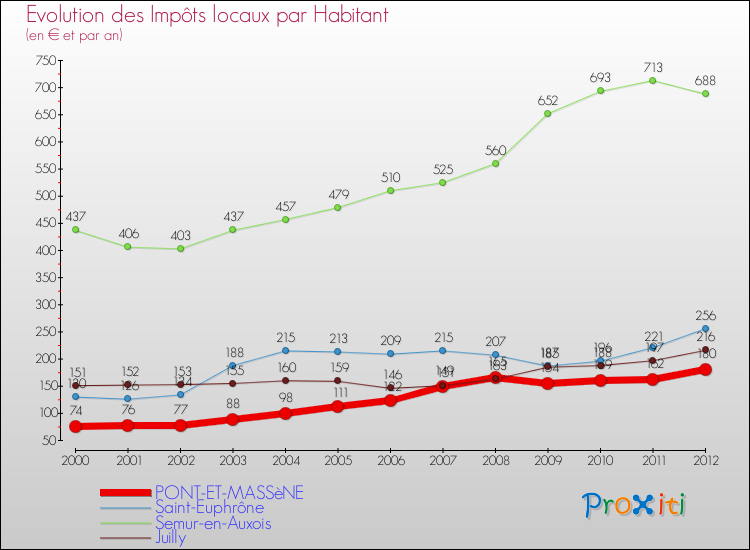 Evolution et montant des impôts locaux par Habitant pour PONT-ET-MASSèNE et les communes proches Comparaison des impôts locaux par habitant pour PONT-ET-MASSèNE et les communes voisines
