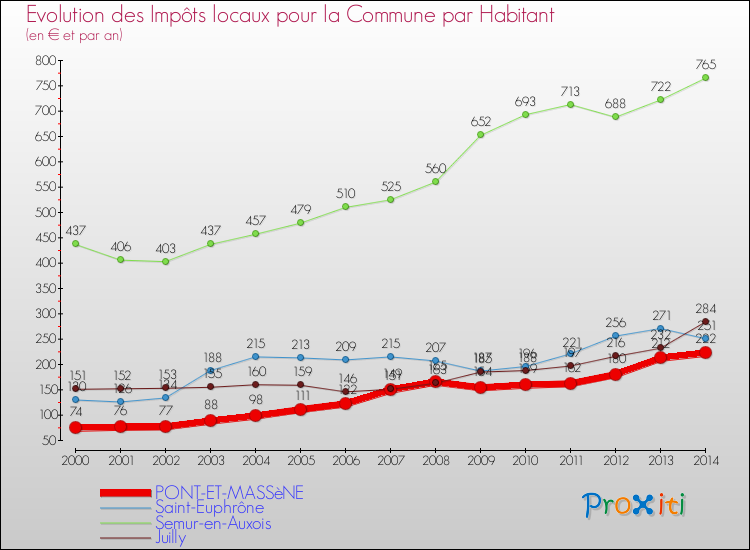 Evolution et montant des impôts locaux par Habitant pour PONT-ET-MASSèNE et les communes proches de 2000 à 2014 Comparaison des impôts locaux par habitant pour PONT-ET-MASSèNE et les communes voisines de 2000 à 2014