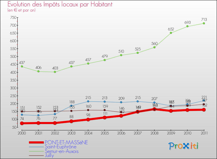 Evolution et montant des impôts locaux par Habitant pour PONT-ET-MASSèNE et les communes proches Comparaison des impôts locaux par habitant pour PONT-ET-MASSèNE et les communes voisines
