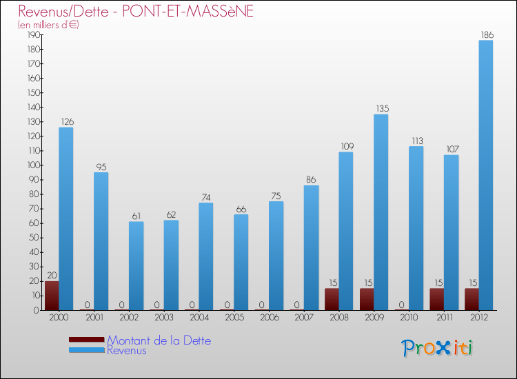 Evolution comparée de la dette et des revenus pour la commune de PONT-ET-MASSèNE de 2000 à 2012 Comparaison de la dette et des revenus pour PONT-ET-MASSèNE de 2000 à 2012