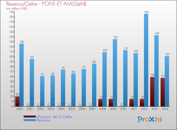 Evolution comparée de la dette et des revenus pour la commune de PONT-ET-MASSèNE de 2000 à 2014 Comparaison de la dette et des revenus pour PONT-ET-MASSèNE de 2000 à 2014
