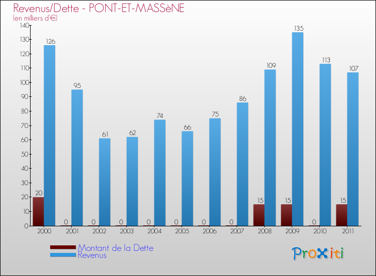 Evolution comparée de la dette et des revenus pour la commune de PONT-ET-MASSèNE de 2000 à 2011 Comparaison de la dette et des revenus pour PONT-ET-MASSèNE de 2000 à 2011