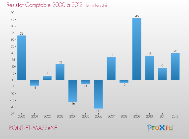 Evolution du résultat comptable pour la commune de PONT-ET-MASSèNE de 2000 à 2012 Evolution du résultat comptable pour PONT-ET-MASSèNE de 2000 à 2012