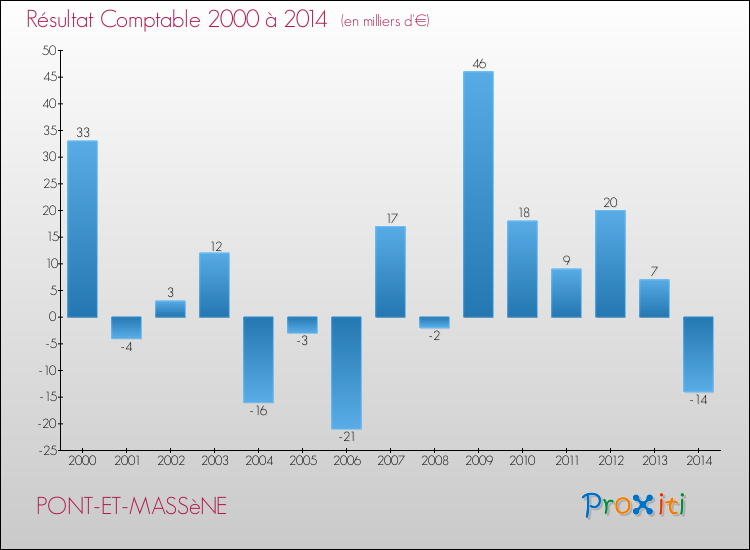 Evolution du résultat comptable pour la commune de PONT-ET-MASSèNE de 2000 à 2014 Evolution du résultat comptable pour PONT-ET-MASSèNE de 2000 à 2014