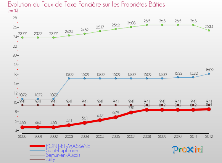 Evolution du taux de la taxe foncière sur le bati pour PONT-ET-MASSèNE et les communes proches de 2000 à 2012 Comparaison des taux de taxe foncière sur le bati pour PONT-ET-MASSèNE et les communes voisines de 2000 à 2012