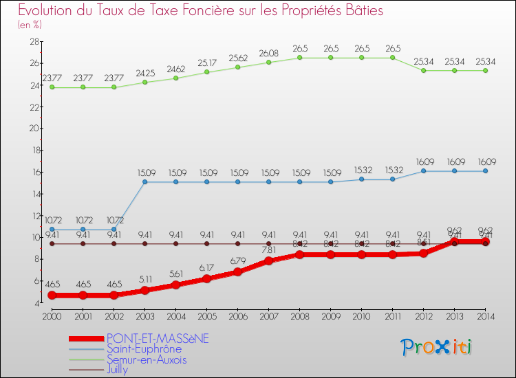 Evolution du taux de la taxe foncière sur le bati pour PONT-ET-MASSèNE et les communes proches de 2000 à 2014 Comparaison des taux de taxe foncière sur le bati pour PONT-ET-MASSèNE et les communes voisines de 2000 à 2014