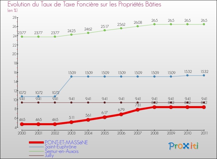 Evolution du taux de la taxe foncière sur le bati pour PONT-ET-MASSèNE et les communes proches Comparaison des taux de taxe foncière sur le bati pour PONT-ET-MASSèNE et les communes voisines
