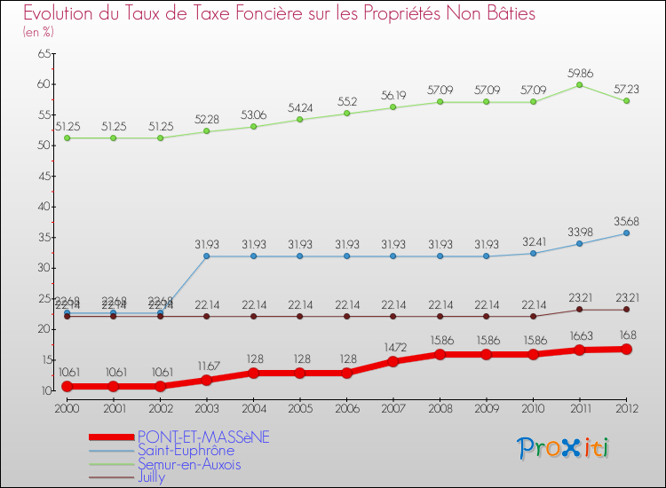 Evolution du taux de la taxe foncière sur les immeubles et terrains non batis pour PONT-ET-MASSèNE et les communes proches de 2000 à 2012 Comparaison des taux de la taxe foncière sur les immeubles et terrains non batis pour PONT-ET-MASSèNE et les communes voisines de 2000 à 2012