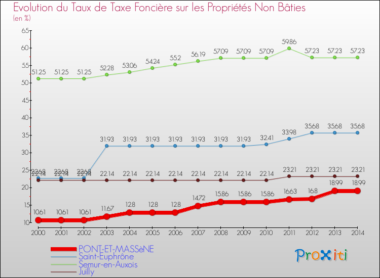 Evolution du taux de la taxe foncière sur les immeubles et terrains non batis pour PONT-ET-MASSèNE et les communes proches de 2000 à 2014 Comparaison des taux de la taxe foncière sur les immeubles et terrains non batis pour PONT-ET-MASSèNE et les communes voisines de 2000 à 2014