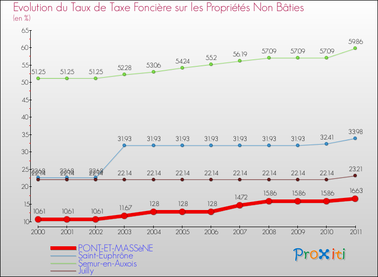Evolution du taux de la taxe foncière sur les immeubles et terrains non batis pour PONT-ET-MASSèNE et les communes proches Comparaison des taux de la taxe foncière sur les immeubles et terrains non batis pour PONT-ET-MASSèNE et les communes voisines