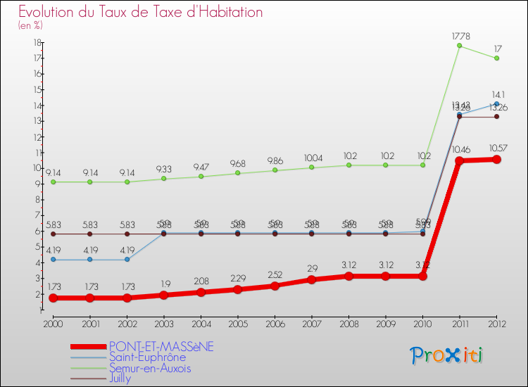 Evolution du taux de la taxe d'habitation pour PONT-ET-MASSèNE et les communes proches Comparaison des taux de la taxe d'habitation pour PONT-ET-MASSèNE et les communes voisines