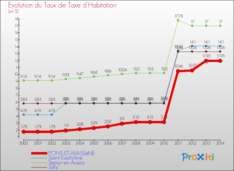 Evolution du taux de la taxe d'habitation pour PONT-ET-MASSèNE et les communes proches de 2000 à 2014 Comparaison des taux de la taxe d'habitation pour PONT-ET-MASSèNE et les communes voisines de 2000 à 2014