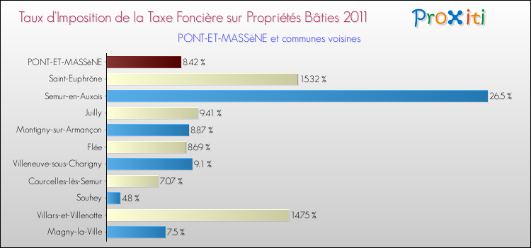 Taux d'imposition de la taxe foncière sur le bati 2011 pour PONT-ET-MASSèNE et les communes proches Comparaison des taux d'imposition de la taxe foncière sur le bati 2011 pour PONT-ET-MASSèNE et les communes voisines
