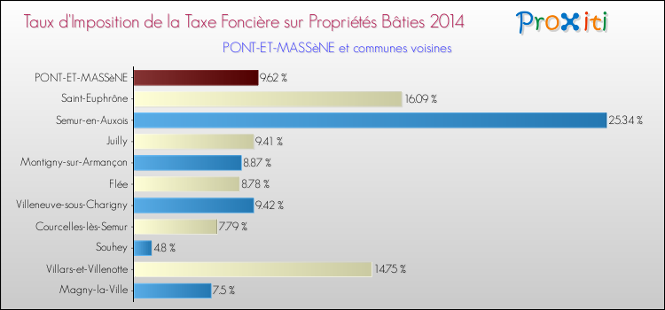 Taux d'imposition de la taxe foncière sur le bati 2014 pour PONT-ET-MASSèNE et les communes proches Comparaison des taux d'imposition de la taxe foncière sur le bati 2014 pour PONT-ET-MASSèNE et les communes voisines