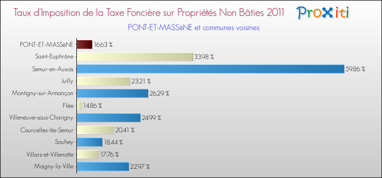 Taux d'imposition de la taxe foncière sur les immeubles et terrains non batis 2011 pour PONT-ET-MASSèNE et les communes proches Comparaison des taux d'imposition de la taxe foncière sur les immeubles et terrains non batis 2011 pour PONT-ET-MASSèNE et les communes voisines