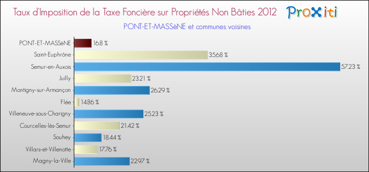 Taux d'imposition de la taxe foncière sur les immeubles et terrains non batis 2012 pour PONT-ET-MASSèNE et les communes proches Comparaison des taux d'imposition de la taxe foncière sur les immeubles et terrains non batis 2012 pour PONT-ET-MASSèNE et les communes voisines