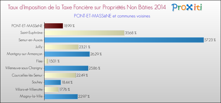 Taux d'imposition de la taxe foncière sur les immeubles et terrains non batis 2014 pour PONT-ET-MASSèNE et les communes proches Comparaison des taux d'imposition de la taxe foncière sur les immeubles et terrains non batis 2014 pour PONT-ET-MASSèNE et les communes voisines