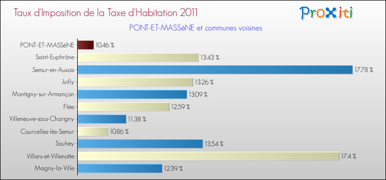 Taux d'imposition de la taxe d'habitation 2011 pour PONT-ET-MASSèNE et les communes proches Comparaison des taux d'imposition de la taxe d'habitation 2011 pour PONT-ET-MASSèNE et les communes voisines
