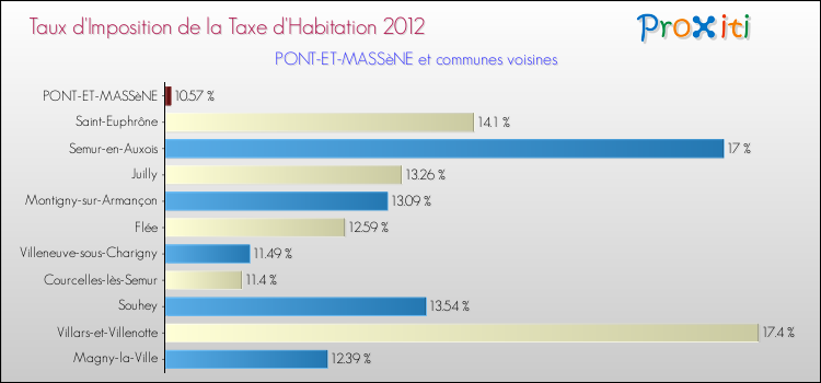 Taux d'imposition de la taxe d'habitation 2012 pour PONT-ET-MASSèNE et les communes proches Comparaison des taux d'imposition de la taxe d'habitation 2012 pour PONT-ET-MASSèNE et les communes voisines