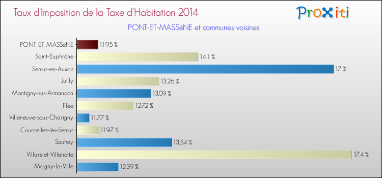 Taux d'imposition de la taxe d'habitation 2014 pour PONT-ET-MASSèNE et les communes proches Comparaison des taux d'imposition de la taxe d'habitation 2014 pour PONT-ET-MASSèNE et les communes voisines
