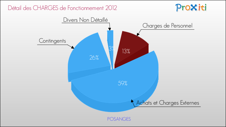 Décomposition des Charges de Fonctionnement 2012 de la commune de POSANGES Charges de Fonctionnement 2012 pour la commune de POSANGES