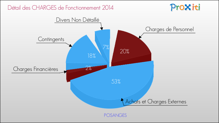 Décomposition des Charges de Fonctionnement 2014 de la commune de POSANGES Charges de Fonctionnement 2014 pour la commune de POSANGES