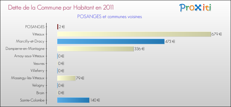 Dette par habitant de la commune en 2011 pour POSANGES et les communes proches Comparaison de la dette par habitant de la commune en 2011 pour POSANGES et les communes voisines