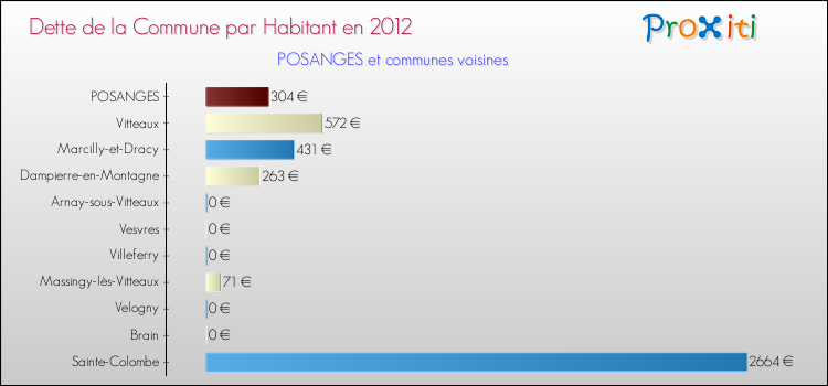 Dette par habitant de la commune en 2012 pour POSANGES et les communes proches Comparaison de la dette par habitant de la commune en 2012 pour POSANGES et les communes voisines