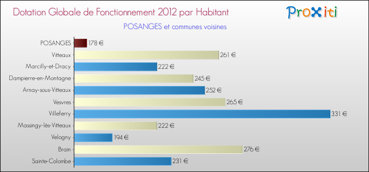 Montant des dotations globales de fonctionnement DGF par Habitant pour POSANGES et les communes proches Comparaison des des dotations globales de fonctionnement DGF par habitant pour POSANGES et les communes voisines