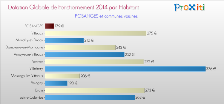 Montant des dotations globales de fonctionnement DGF par Habitant pour POSANGES et les communes proches en 2014. Comparaison des des dotations globales de fonctionnement DGF par habitant pour POSANGES et les communes voisines en 2014.