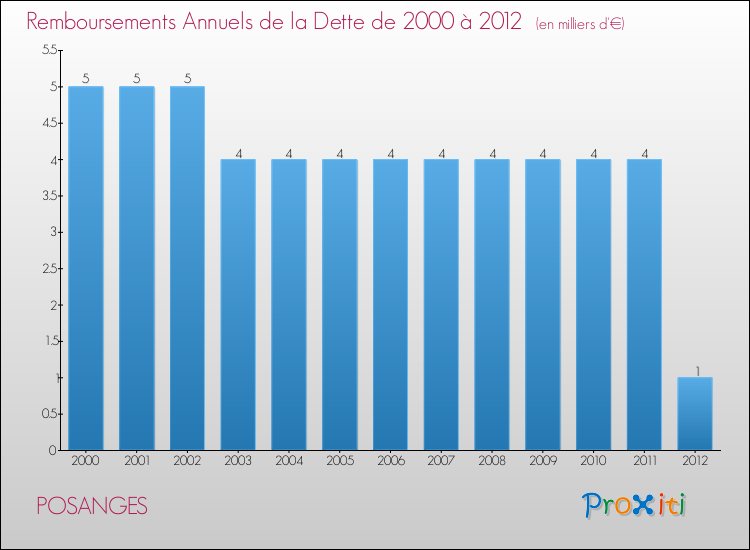 Evolution de l'annuité de la dette pour la commune de POSANGES de 2000 à 2012 Annuités de la dette pour POSANGES de 2000 à 2012