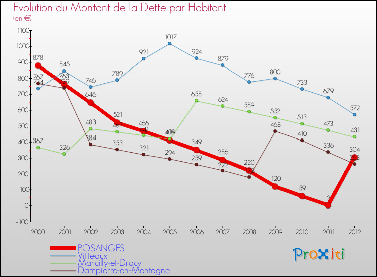 Evolution de la dette par habitant pour la commune de POSANGES et les communes proches de 2000 à 2012 Comparaison de la dette par habitant pour POSANGES et les communes voisines de 2000 à 2012