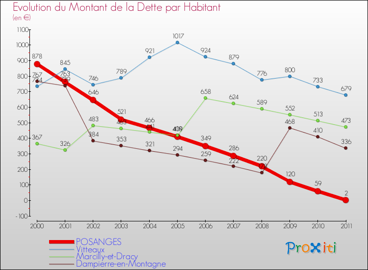 Evolution de la dette par habitant pour la commune de POSANGES et les communes proches Comparaison de la dette par habitant pour POSANGES et les communes voisines