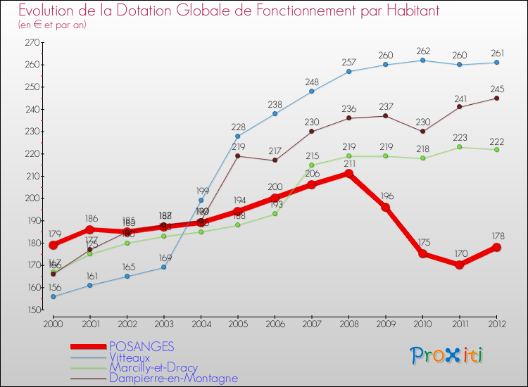 Evolution et montant de la dotation globale de fonctionnement par Habitant pour POSANGES et les communes proches Comparaison des dotations globales de fonctionnement par habitant pour POSANGES et les communes voisines