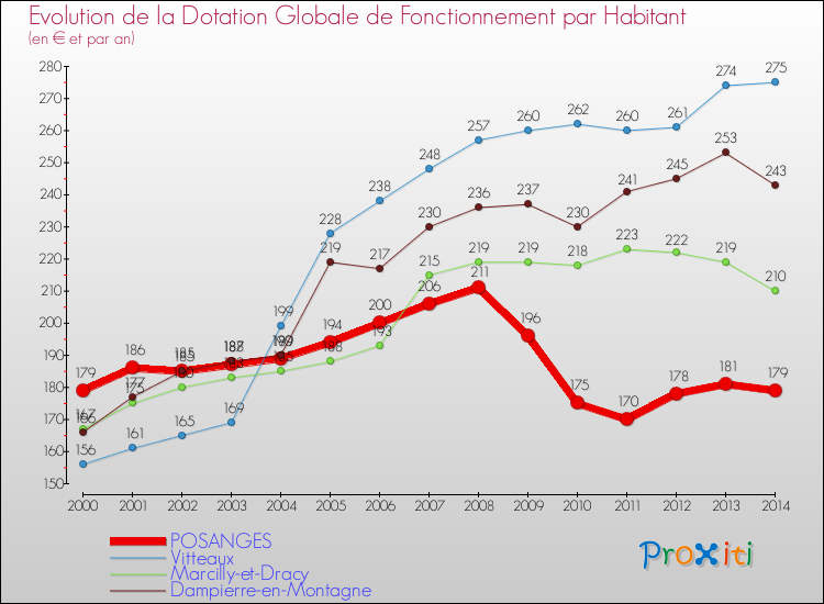 Evolution et montant de la dotation globale de fonctionnement par Habitant pour POSANGES et les communes proches de 2000 à 2014. Comparaison des dotations globales de fonctionnement par habitant pour POSANGES et les communes voisines de 2000 à 2014.