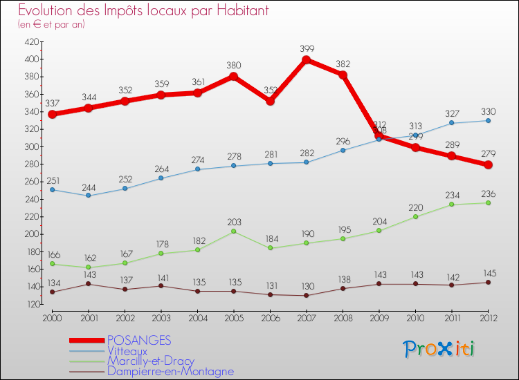 Evolution et montant des impôts locaux par Habitant pour POSANGES et les communes proches Comparaison des impôts locaux par habitant pour POSANGES et les communes voisines