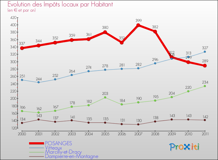 Evolution et montant des impôts locaux par Habitant pour POSANGES et les communes proches Comparaison des impôts locaux par habitant pour POSANGES et les communes voisines