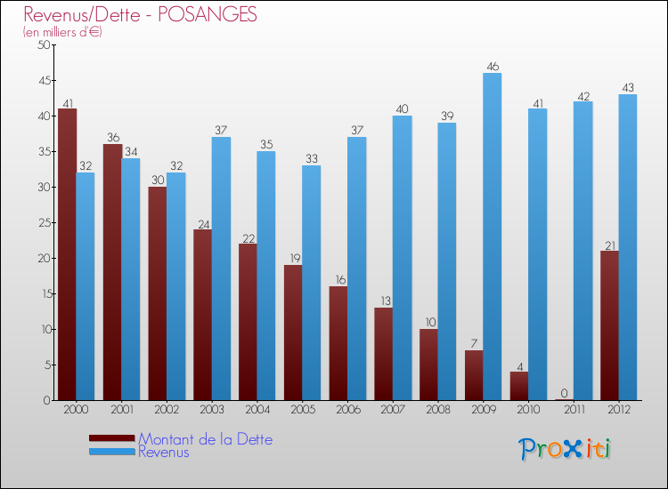 Evolution comparée de la dette et des revenus pour la commune de POSANGES de 2000 à 2012 Comparaison de la dette et des revenus pour POSANGES de 2000 à 2012