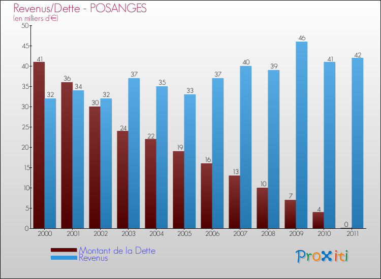 Evolution comparée de la dette et des revenus pour la commune de POSANGES de 2000 à 2011 Comparaison de la dette et des revenus pour POSANGES de 2000 à 2011
