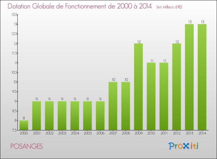 Evolution du montant de la Dotation Globale de Fonctionnement pour la commune de POSANGES de 2000 à 2014 Evolution du montant de la Dotation Globale de Fonctionnement pour POSANGES de 2000 à 2014