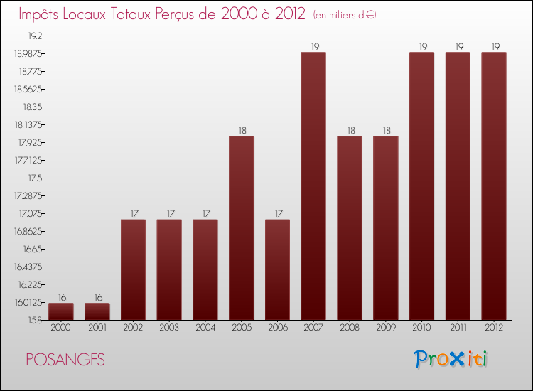 Evolution des Impôts Locaux pour la commune de POSANGES de 2000 à 2012 Evolution des Impôts Locaux pour POSANGES de 2000 à 2012